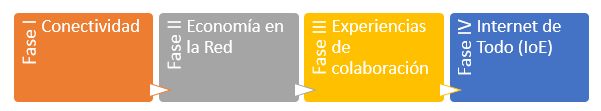 Fases Internet - Evolucion